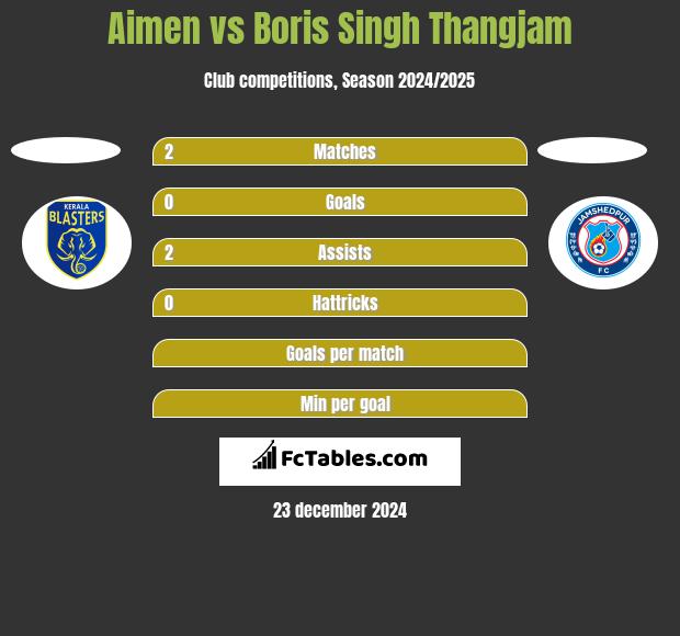 Aimen vs Boris Singh Thangjam h2h player stats