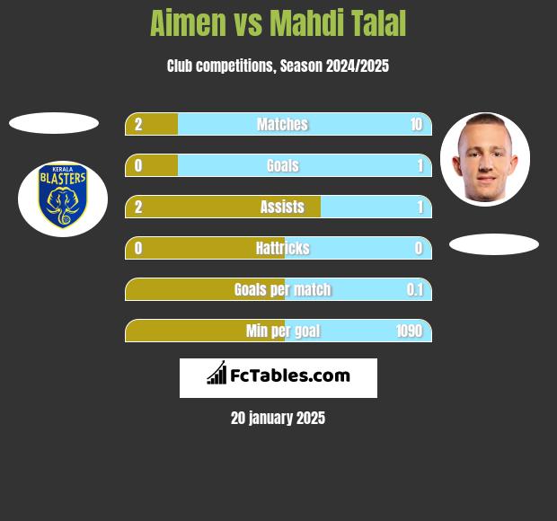 Aimen vs Mahdi Talal h2h player stats