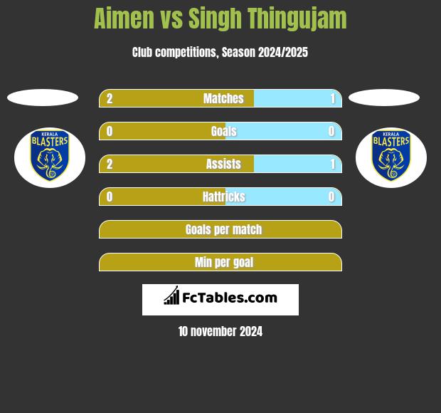 Aimen vs Singh Thingujam h2h player stats