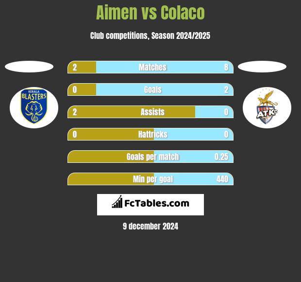 Aimen vs Colaco h2h player stats