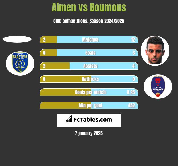 Aimen vs Boumous h2h player stats