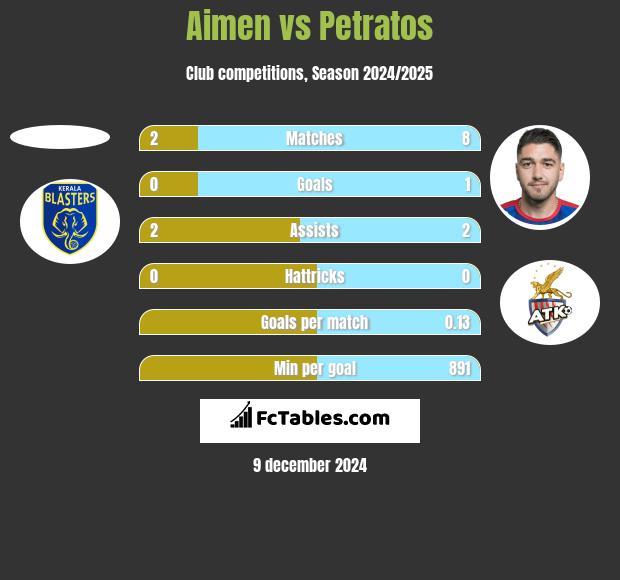 Aimen vs Petratos h2h player stats