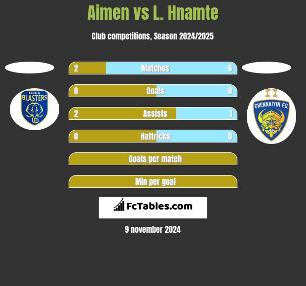 Aimen vs L. Hnamte h2h player stats