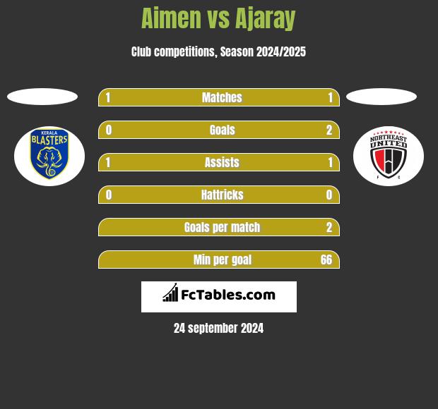 Aimen vs Ajaray h2h player stats