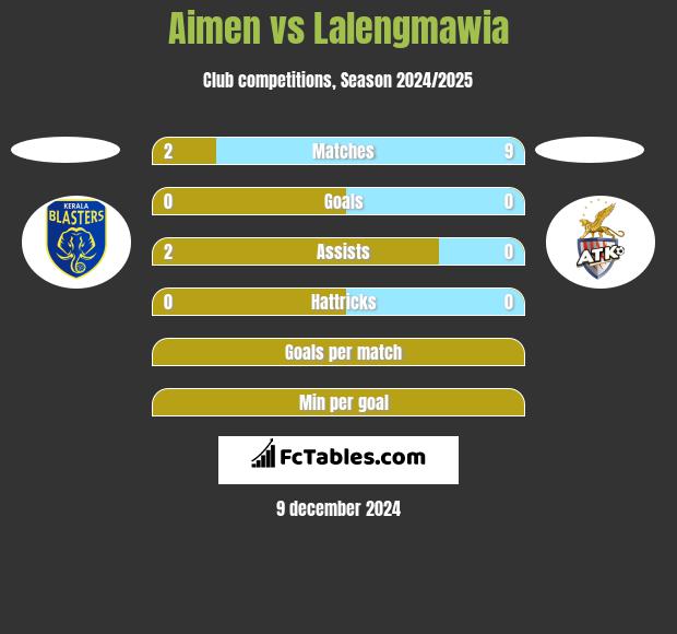 Aimen vs Lalengmawia h2h player stats