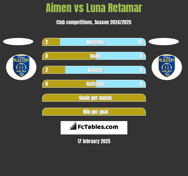 Aimen vs Luna Retamar h2h player stats