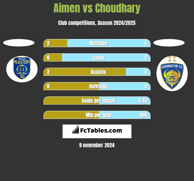 Aimen vs Choudhary h2h player stats