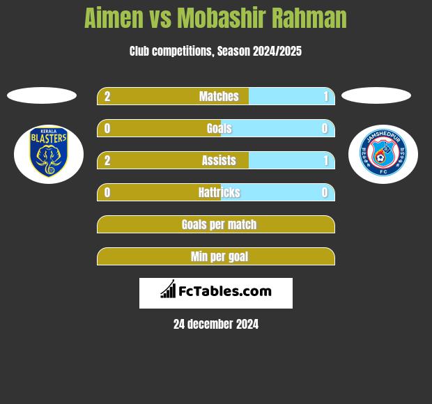 Aimen vs Mobashir Rahman h2h player stats