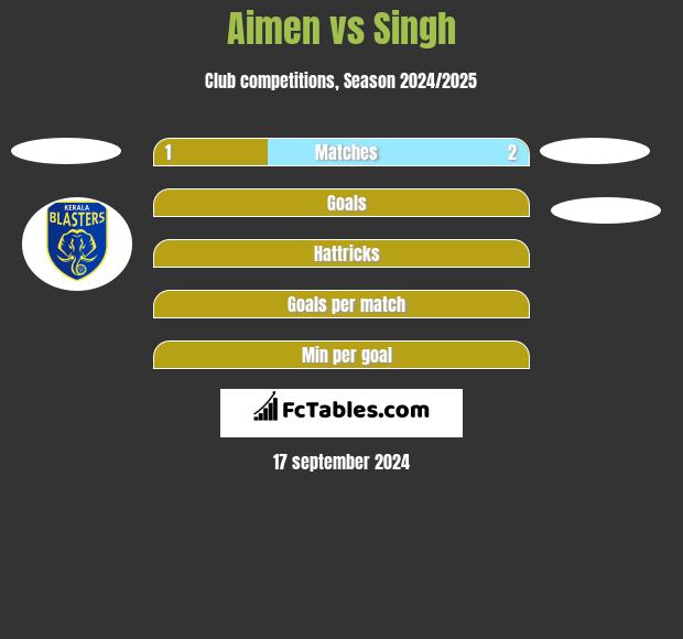 Aimen vs Singh h2h player stats