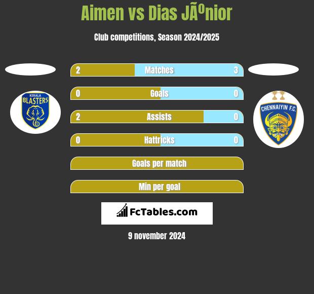 Aimen vs Dias JÃºnior h2h player stats