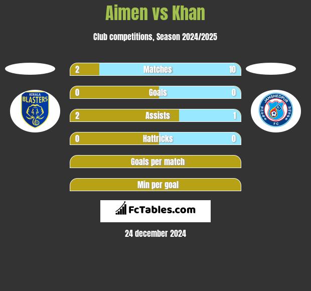 Aimen vs Khan h2h player stats