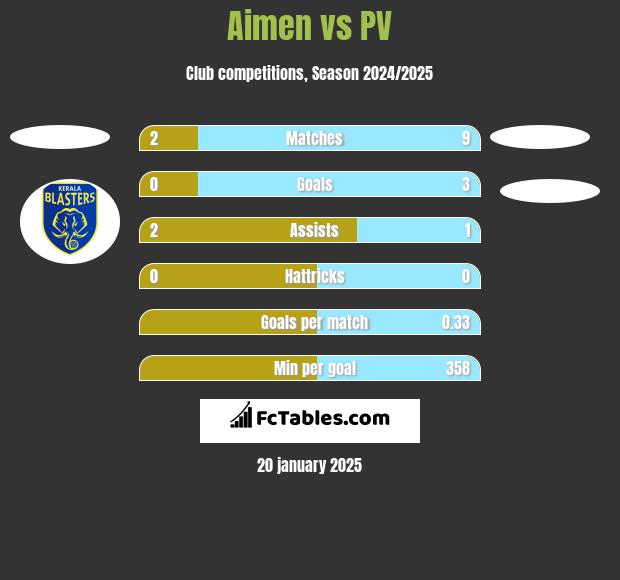 Aimen vs PV h2h player stats