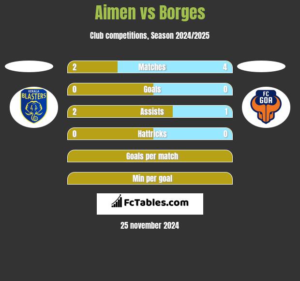 Aimen vs Borges h2h player stats