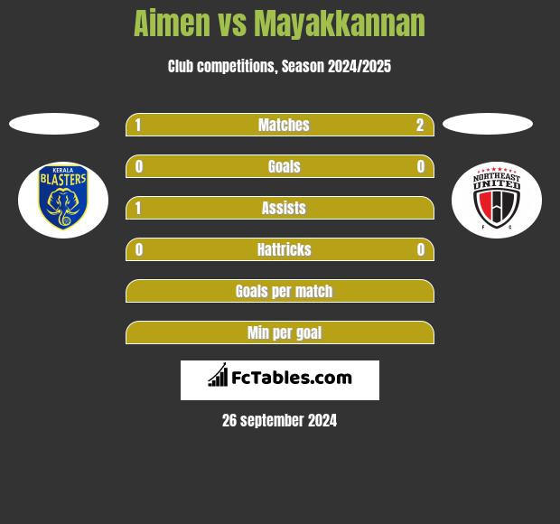 Aimen vs Mayakkannan h2h player stats