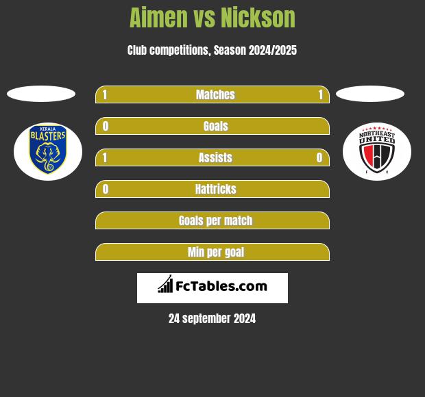 Aimen vs Nickson h2h player stats