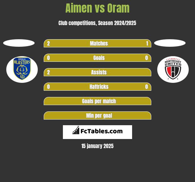 Aimen vs Oram h2h player stats