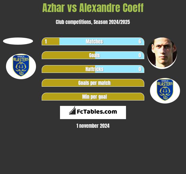 Azhar vs Alexandre Coeff h2h player stats