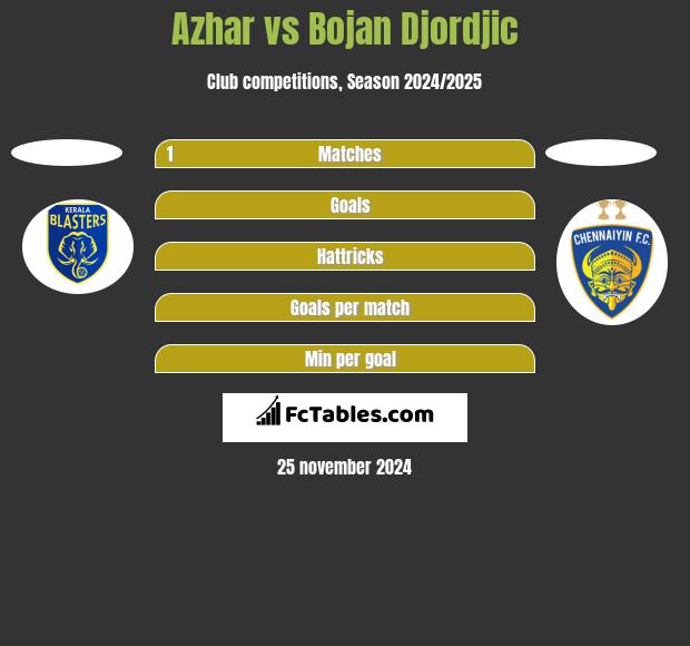 Azhar vs Bojan Djordjic h2h player stats