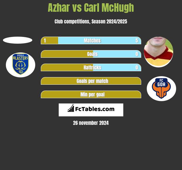 Azhar vs Carl McHugh h2h player stats