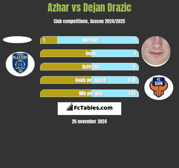 Azhar vs Dejan Drazic h2h player stats