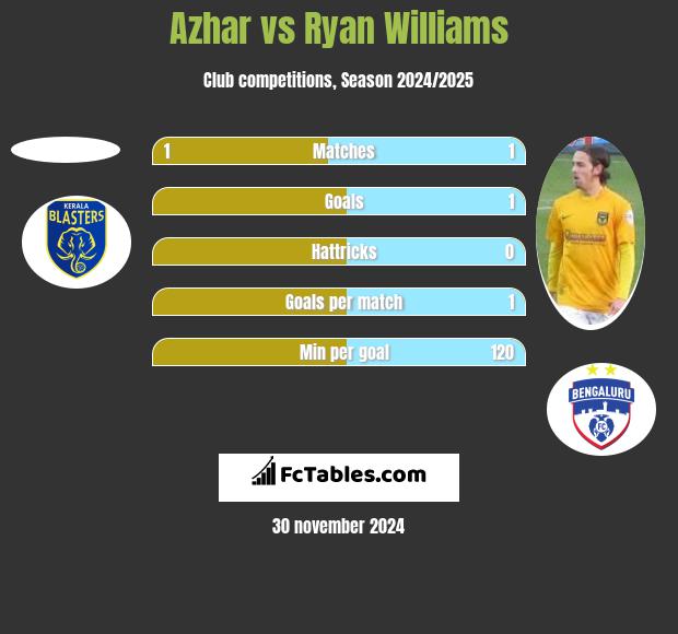 Azhar vs Ryan Williams h2h player stats