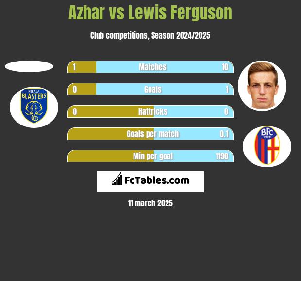 Azhar vs Lewis Ferguson h2h player stats