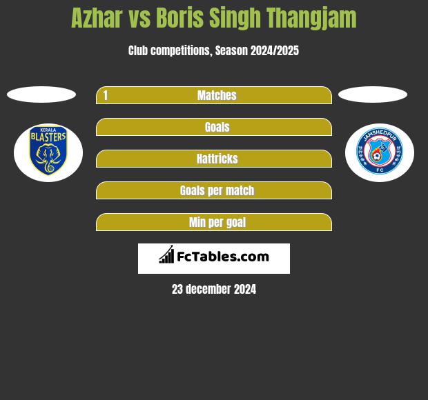 Azhar vs Boris Singh Thangjam h2h player stats