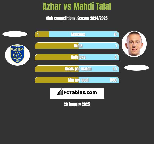 Azhar vs Mahdi Talal h2h player stats