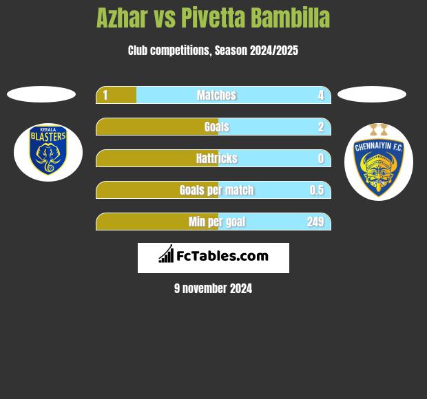 Azhar vs Pivetta Bambilla h2h player stats