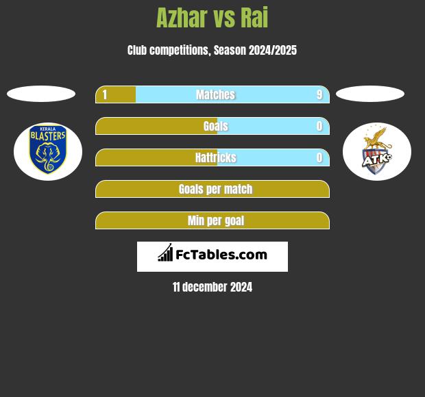 Azhar vs Rai h2h player stats