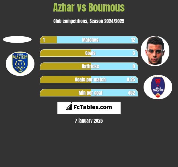 Azhar vs Boumous h2h player stats