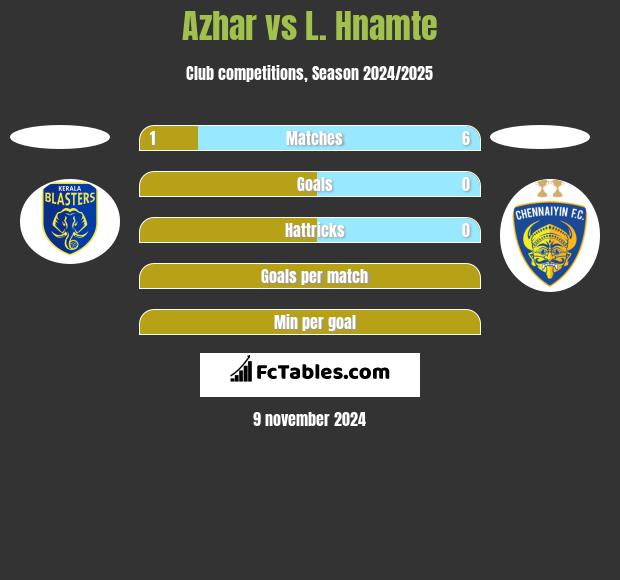 Azhar vs L. Hnamte h2h player stats