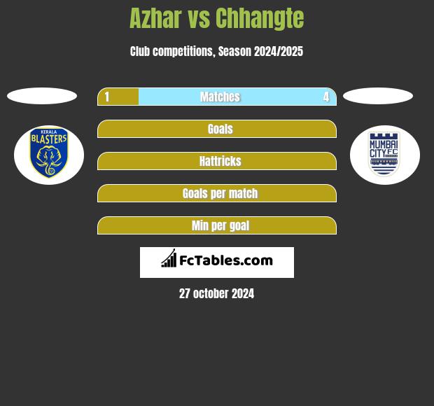 Azhar vs Chhangte h2h player stats