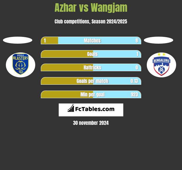 Azhar vs Wangjam h2h player stats