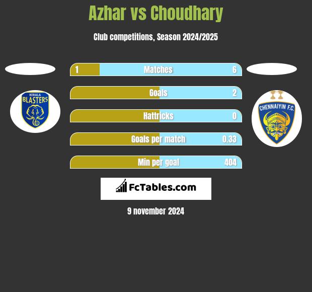 Azhar vs Choudhary h2h player stats