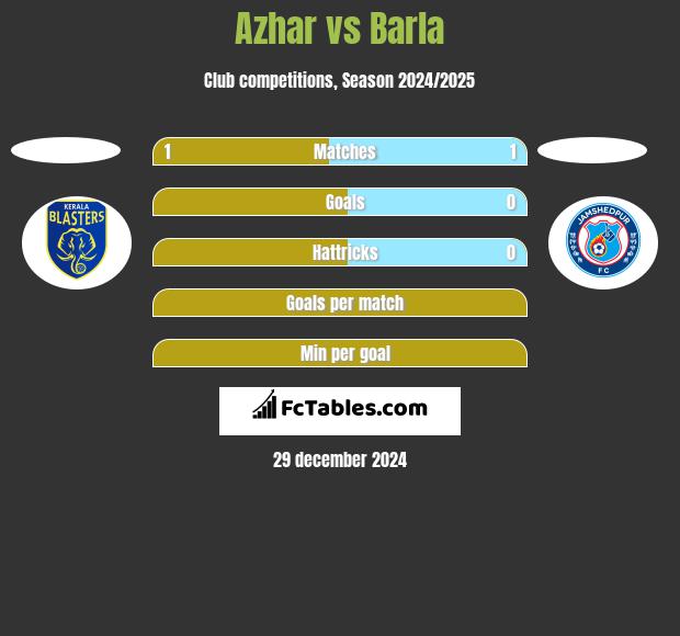 Azhar vs Barla h2h player stats