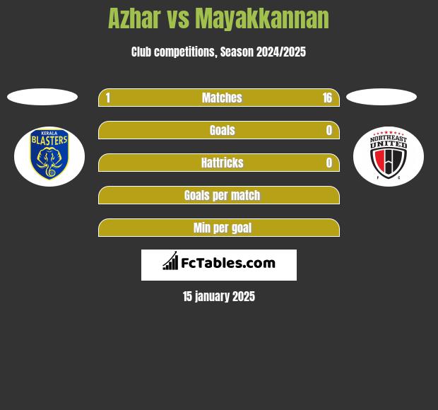 Azhar vs Mayakkannan h2h player stats