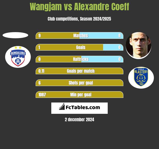 Wangjam vs Alexandre Coeff h2h player stats