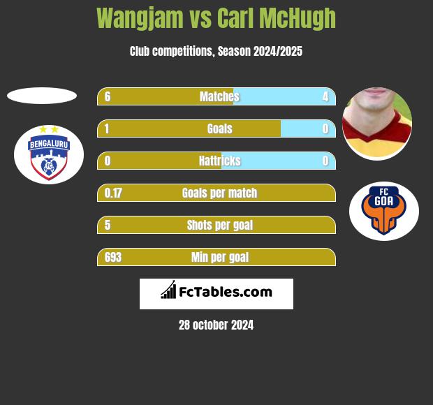 Wangjam vs Carl McHugh h2h player stats