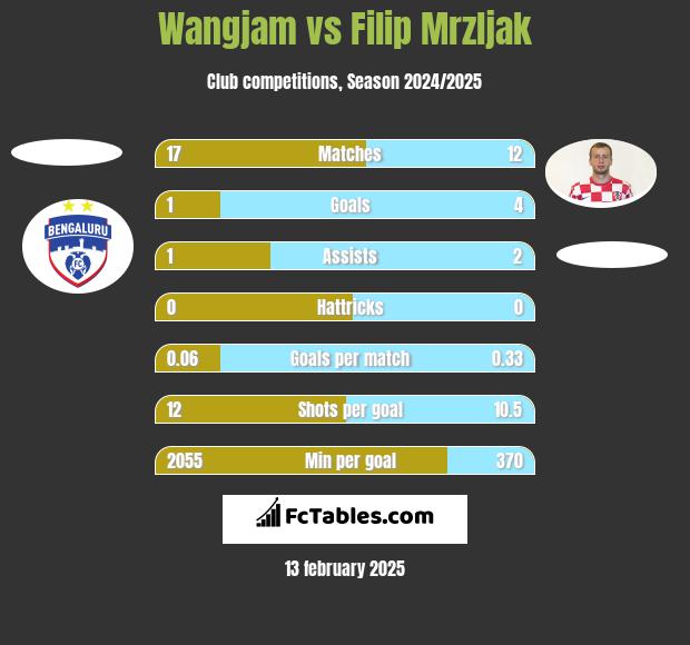 Wangjam vs Filip Mrzljak h2h player stats