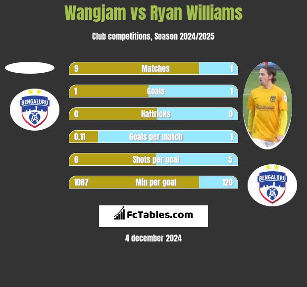 Wangjam vs Ryan Williams h2h player stats