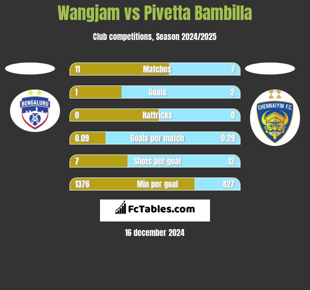 Wangjam vs Pivetta Bambilla h2h player stats