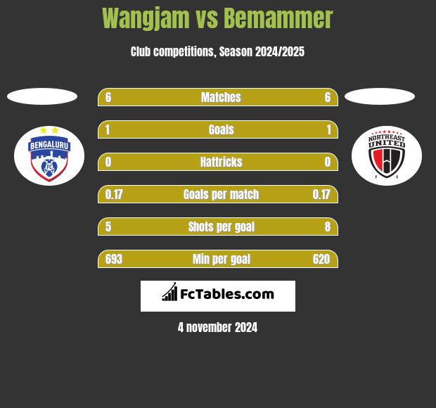 Wangjam vs Bemammer h2h player stats