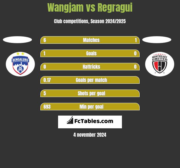 Wangjam vs Regragui h2h player stats