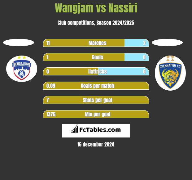 Wangjam vs Nassiri h2h player stats