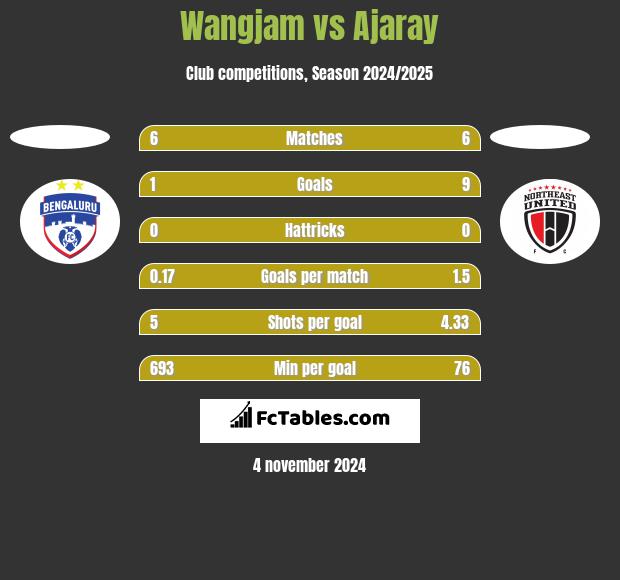 Wangjam vs Ajaray h2h player stats