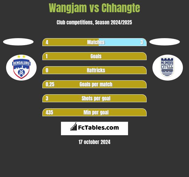 Wangjam vs Chhangte h2h player stats