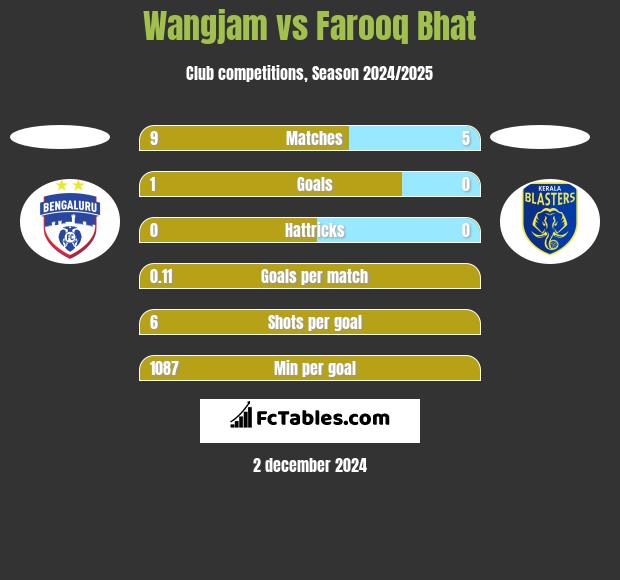 Wangjam vs Farooq Bhat h2h player stats