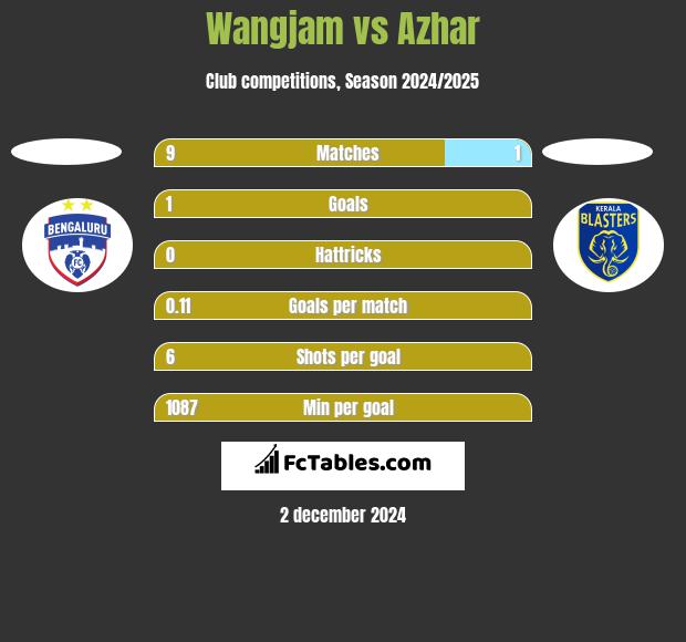 Wangjam vs Azhar h2h player stats