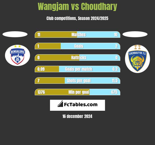 Wangjam vs Choudhary h2h player stats